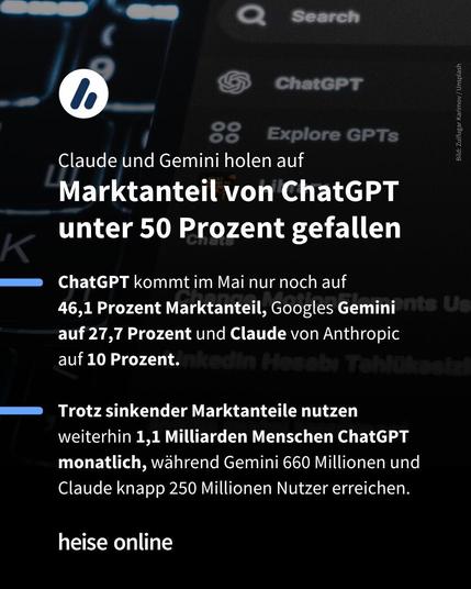 Im Bild steht: "Claude und Gemini holen auf:
Marktanteil von ChatGPT 
unter 50 Prozent gefallen" darunter steht: "ChatGPT kommt im Mai nur noch auf 
46,1 Prozent Marktanteil, Googles Gemini 
auf 27,7 Prozent und Claude von Anthropic 
auf 10 Prozent.

Trotz sinkender Marktanteile nutzen weiterhin 1,1 Milliarden Menschen ChatGPT monatlich, während Gemini 660 Millionen und Claude knapp 250 Millionen Nutzer erreichen."